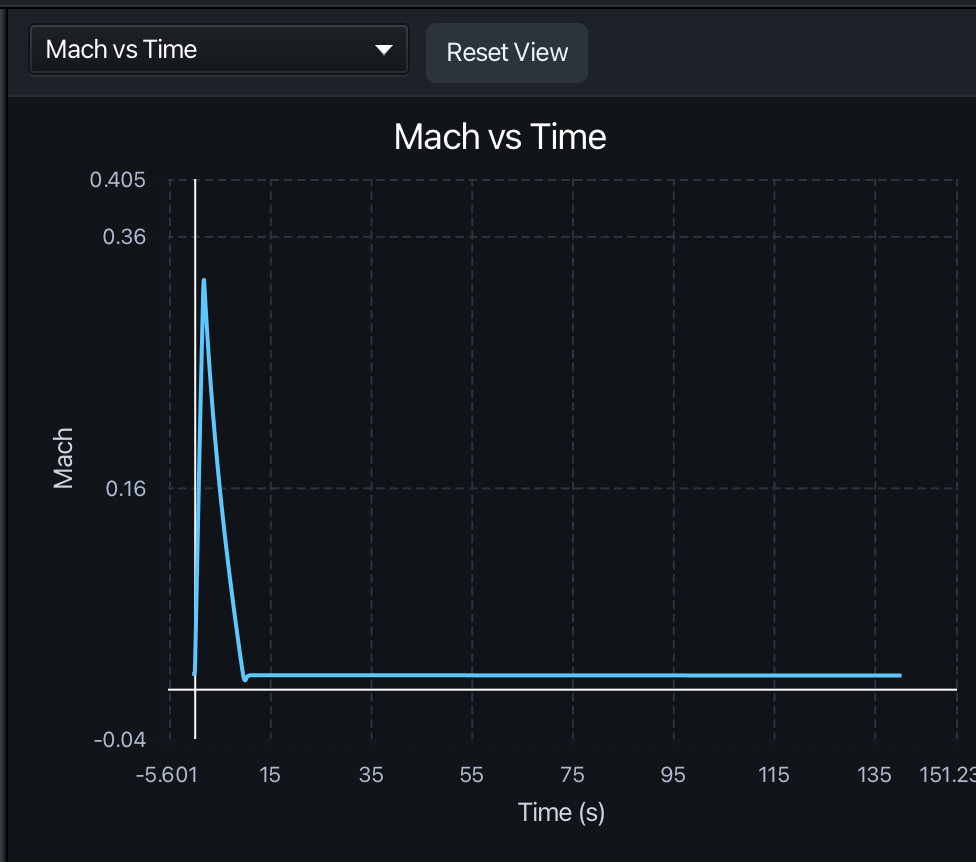 AstraLab graph viewer showing Mach versus time.